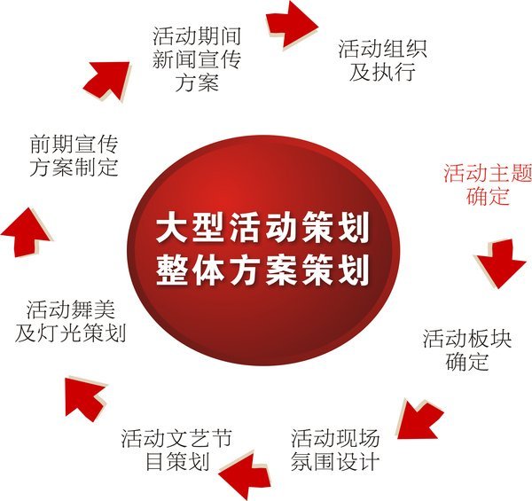公关活动策划,策划执行五大步骤